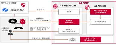 AISOC