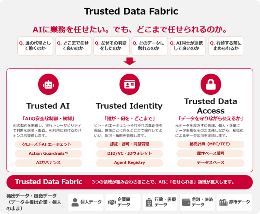 守れるから、任せられる。境界を超えて、価値をつなぐ。
「Trusted Data Fabric(TM)」構想を始動