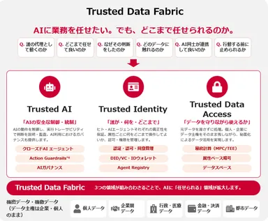 図1. Trusted Data Fabricを構成する3つのTrust