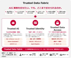 図1. Trusted Data Fabricを構成する3つのTrust