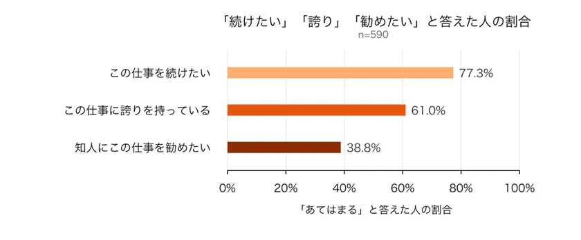 図1：ドライバーを「続けたい」人は約8割、一方で推奨意向は約4割