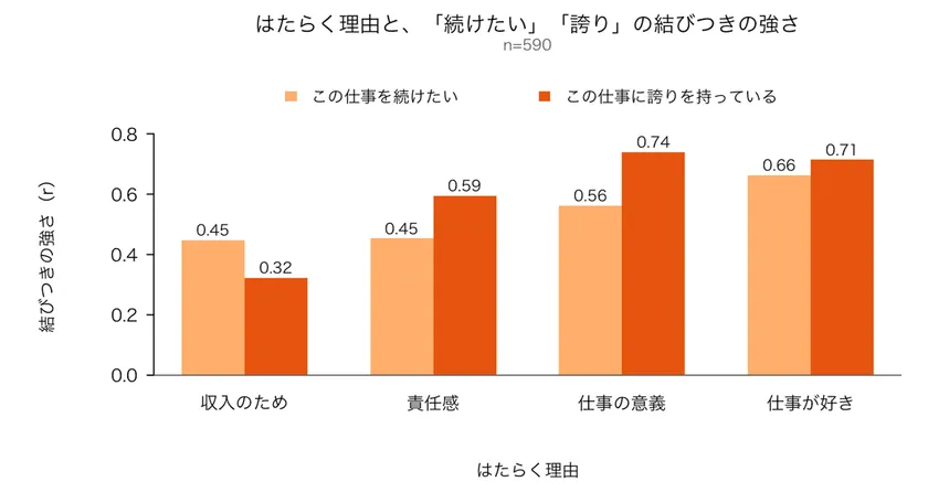 図2:はたらく理由と「続けたい」の結びつきの強さ