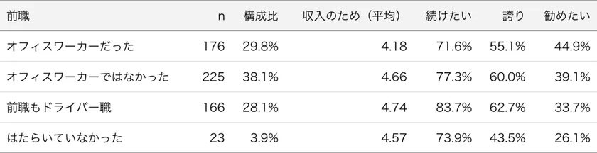 表2:前職別のはたらく理由、仕事に対する意識