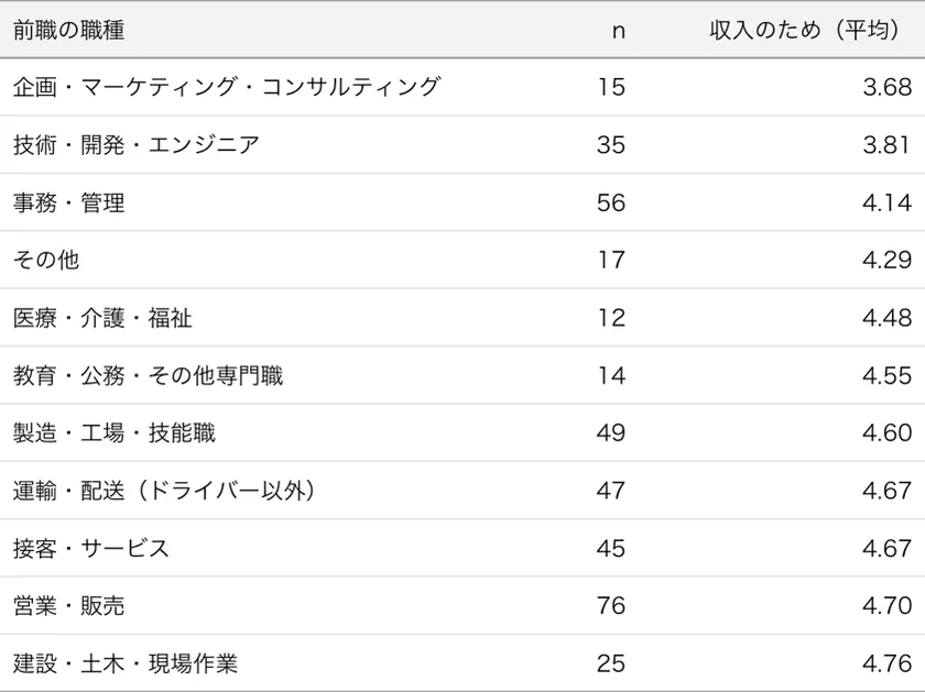 表3:前職の職種とはたらく理由が「収入のため」の内訳