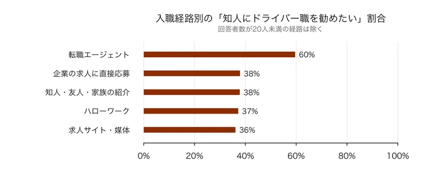 図3：入職経路別のドライバー職の推奨意向