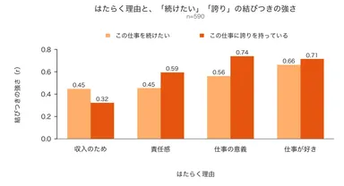 図2：はたらく理由と「続けたい」の結びつきの強さ