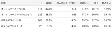 表2：前職別のはたらく理由、仕事に対する意識