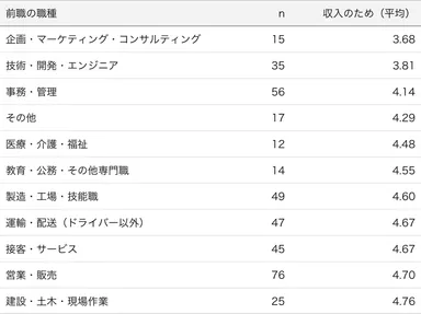 表3：前職の職種とはたらく理由が「収入のため」の内訳
