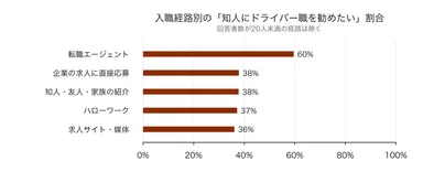 図3：入職経路別のドライバー職の推奨意向