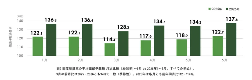 P.49 図2 国産登録車の平均売却予想額 月次比較(2025年1〜6月 vs 2026年1〜6月、すべての年式)