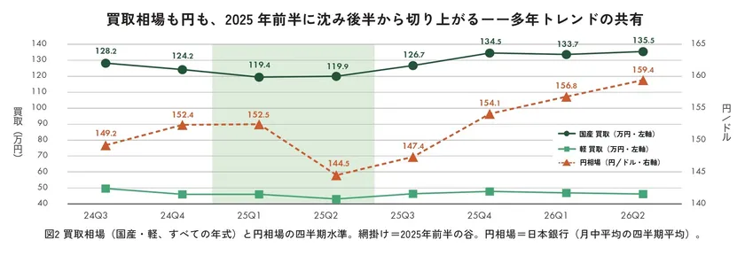 P.51 図2 買取相場(国産・軽、すべての年式)と円相場の四半期水準