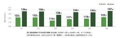 P.49 図2 国産登録車の平均売却予想額 月次比較(2025年1〜6月 vs 2026年1〜6月、すべての年式)