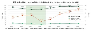 P.51 図2 買取相場(国産・軽、すべての年式)と円相場の四半期水準