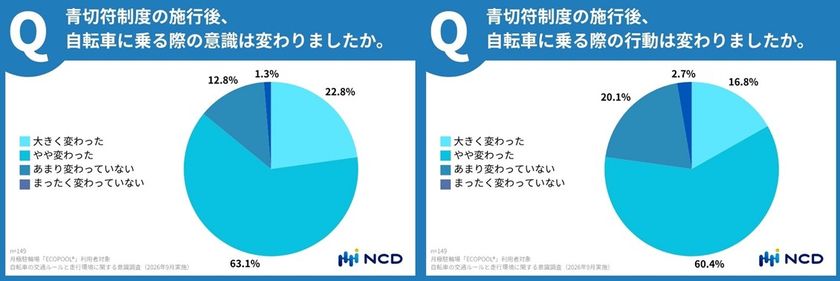 青切符施行から半年
自転車利用者の意識・行動変化に関する実態調査