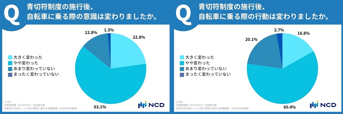青切符施行から半年 自転車利用者の意識・行動変化に関する実態調査