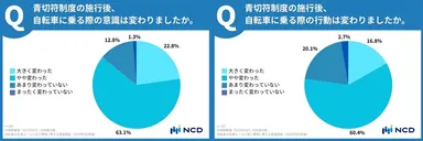 青切符施行後の意識・行動変化