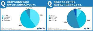 車道・歩道走行時に危険を感じた経験