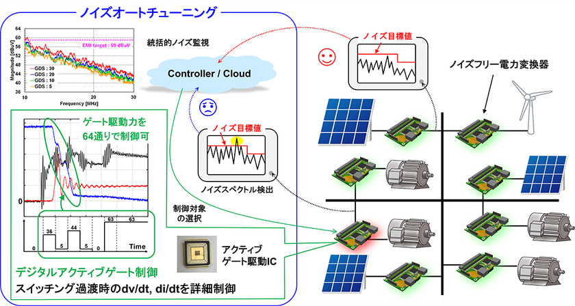 電力変換器を「デジタル技術で自動最適化」　
～高効率化と安全性確保の自動最適化を実現する
次世代パワエレ技術をCEATEC 2026で展示～