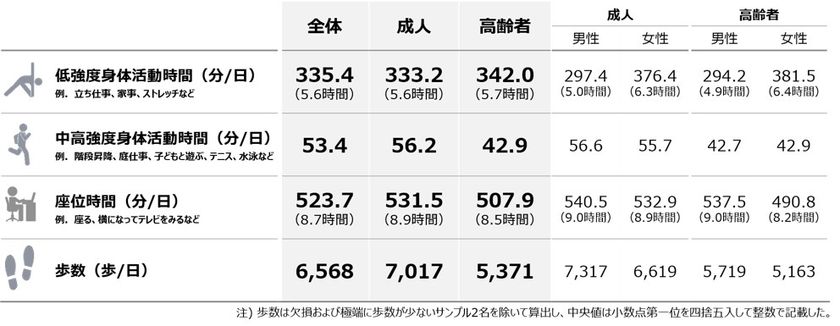 【国内初】活動量計で身体活動量の全国代表値を提示　
成人の中高強度身体活動時間は1日56.2分　
運動・スポーツ実施者でも約4割が厚労省の推奨量に届かず