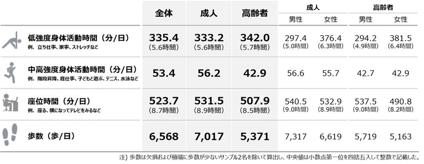 図表1. 1日あたりの各行動の中央値(全体、成人・高齢者別、成人・高齢者×性別)