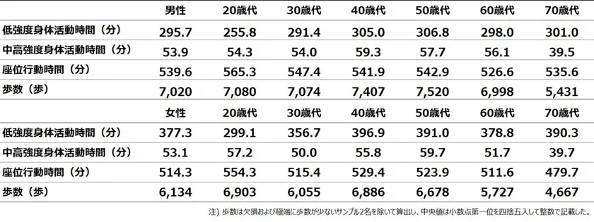 図表2. 1日あたりの各行動の中央値(性別×年代別)