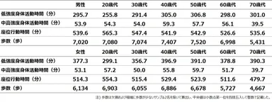 図表2. 1日あたりの各行動の中央値(性別×年代別)