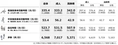 図表1. 1日あたりの各行動の中央値(全体、成人・高齢者別、成人・高齢者×性別)