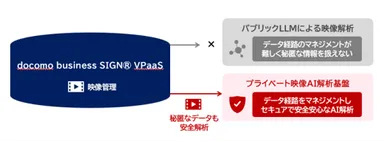 「プライベート映像AI解析基盤」のサービスイメージ図