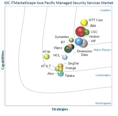 評価対象各社のポジション