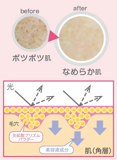 毛穴凹凸補整使用イメージ