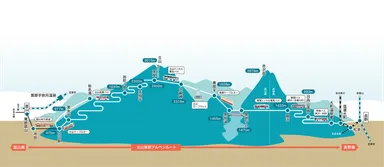 立山黒部アルペンルート　路線図
