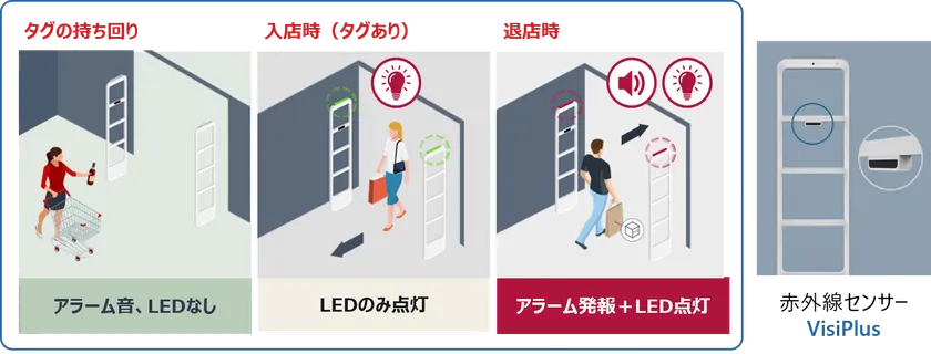 スマートアラームマネジメント動作例