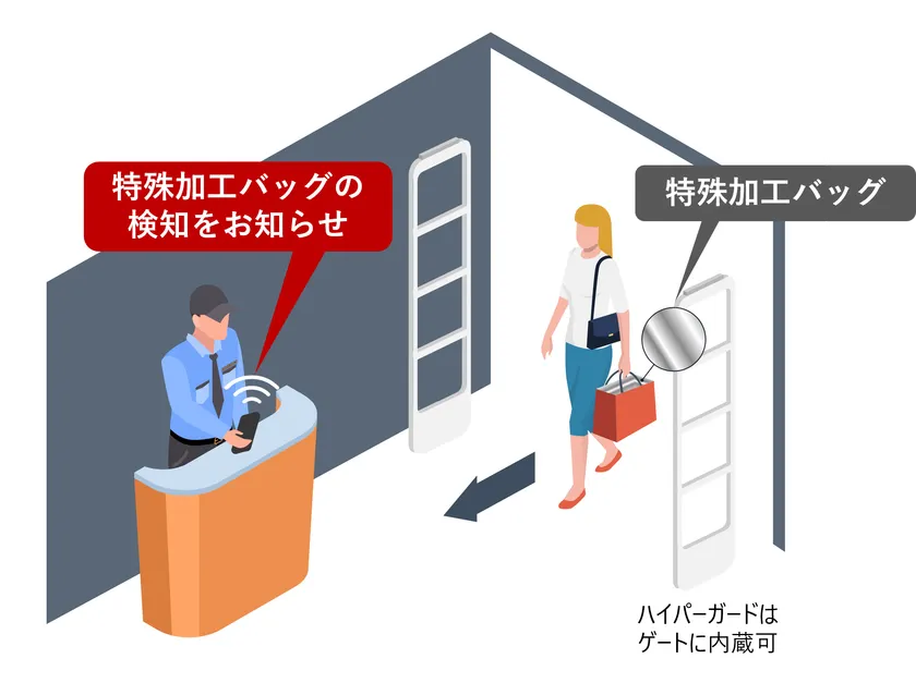 ハイパーガードによる特殊加工バッグの検知