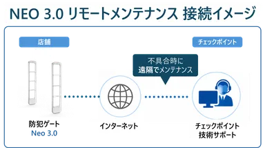 リモートメンテナンスサービス