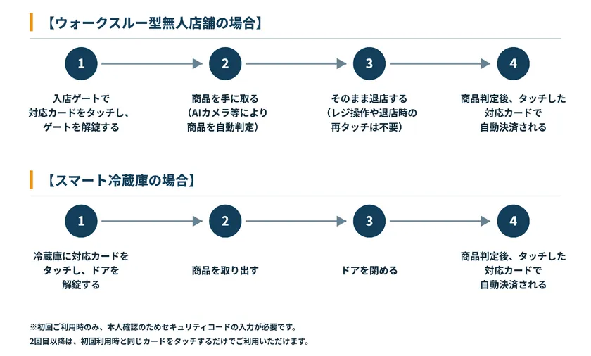 利用方法のフロー画像