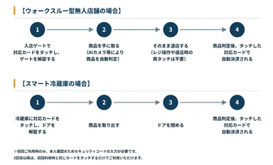 利用方法のフロー画像