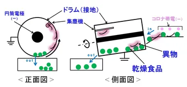新装置の選別過程しくみ図