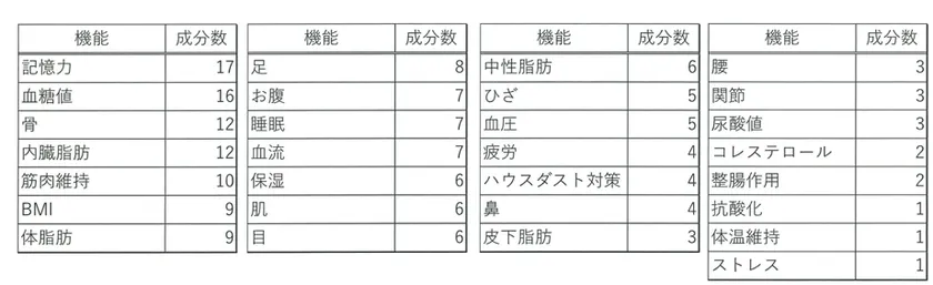 乳酸菌生産物質粉末「FF16」に含まれる機能性関与成分の機能別分類