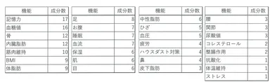 乳酸菌生産物質粉末「FF16」に含まれる機能性関与成分の機能別分類