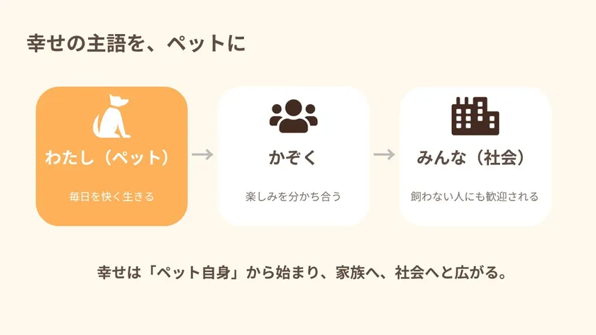 栃尾さんは、人の思いでつくられた商品やサービスが多い中、ワンちゃんを主語にしたものづくりに関心を持ったと説明しました
