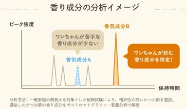 専用の分析装置GC-MS(ガスクロマトグラフ質量分析計)で香りの成分も分析し、ワンちゃんが好む香りや苦手な香りを調べて、素材選びに活かしています