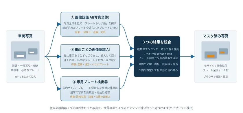 3つの検出エンジンの流れ図