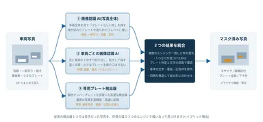 3つの検出エンジンの流れ図