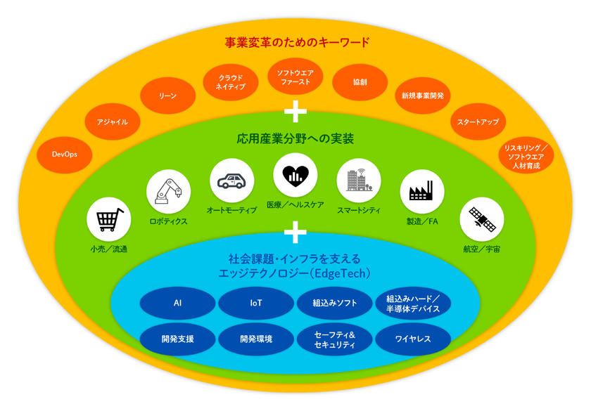 11月18日(水)より開催のEdgeTech＋ 2026に出展　
多様な製品・機器の組み込みシステム開発の
効率化・品質向上を支援する製品・サービスを展示