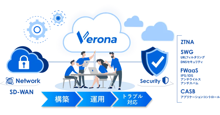 フルマネージドSASE Verona