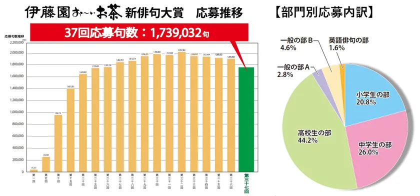 37応募推移および部門別応募内訳