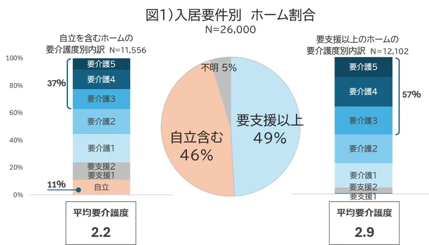 入居要件別 ホーム割合