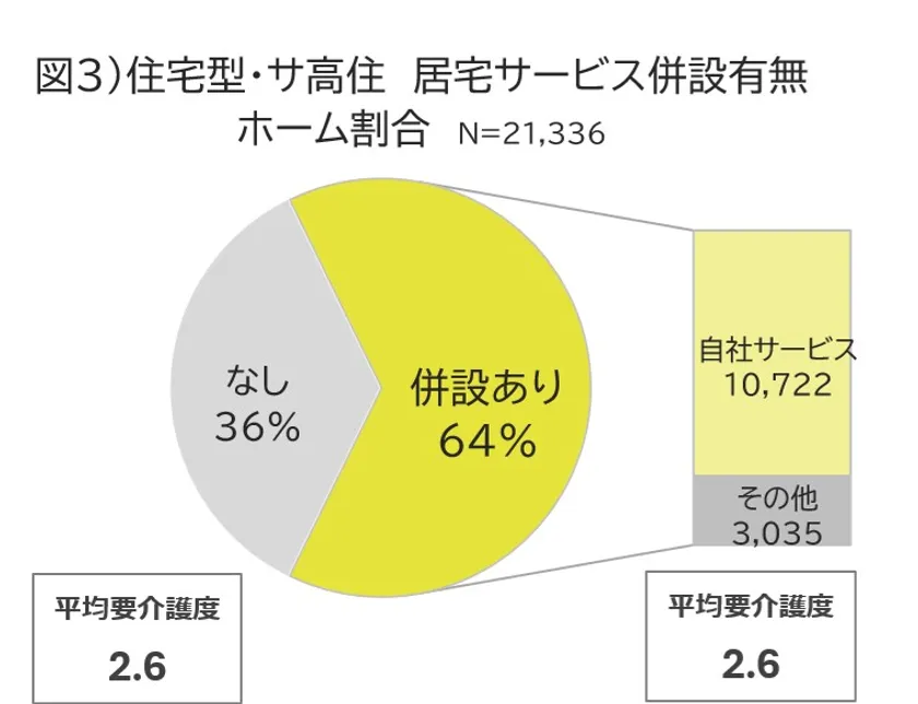 併設サービス別 ホーム割合