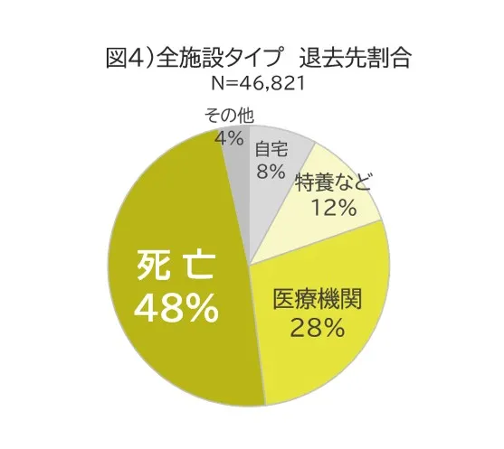 退去先割合(全施設)