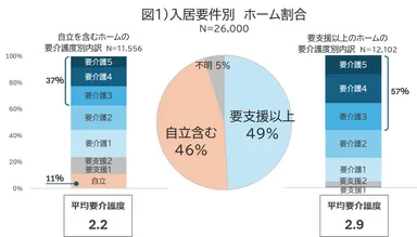 入居要件別 ホーム割合